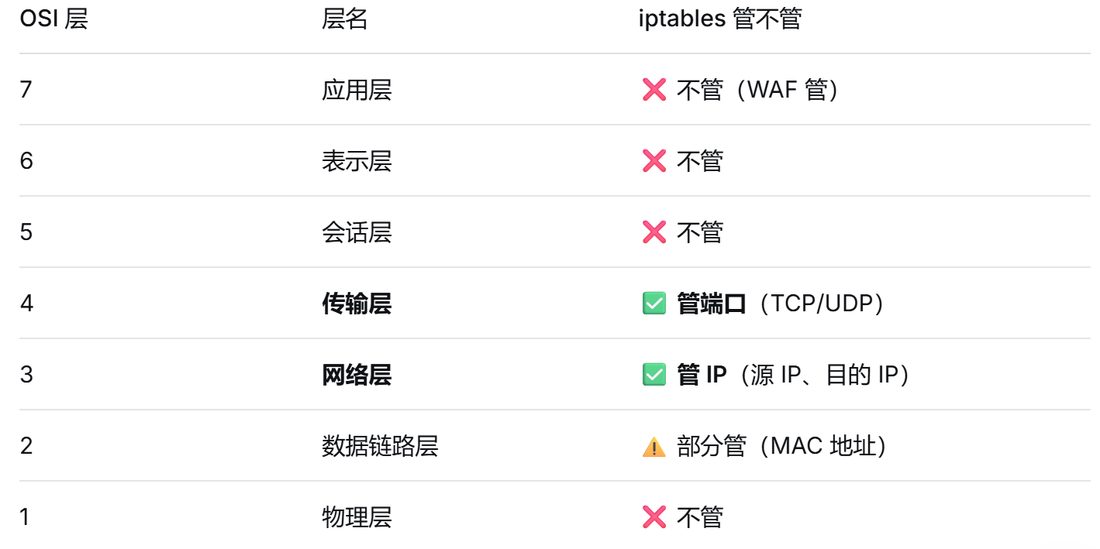 按 OSI 分层看 iptables 管哪几层,核心是三层 IP 和四层端口