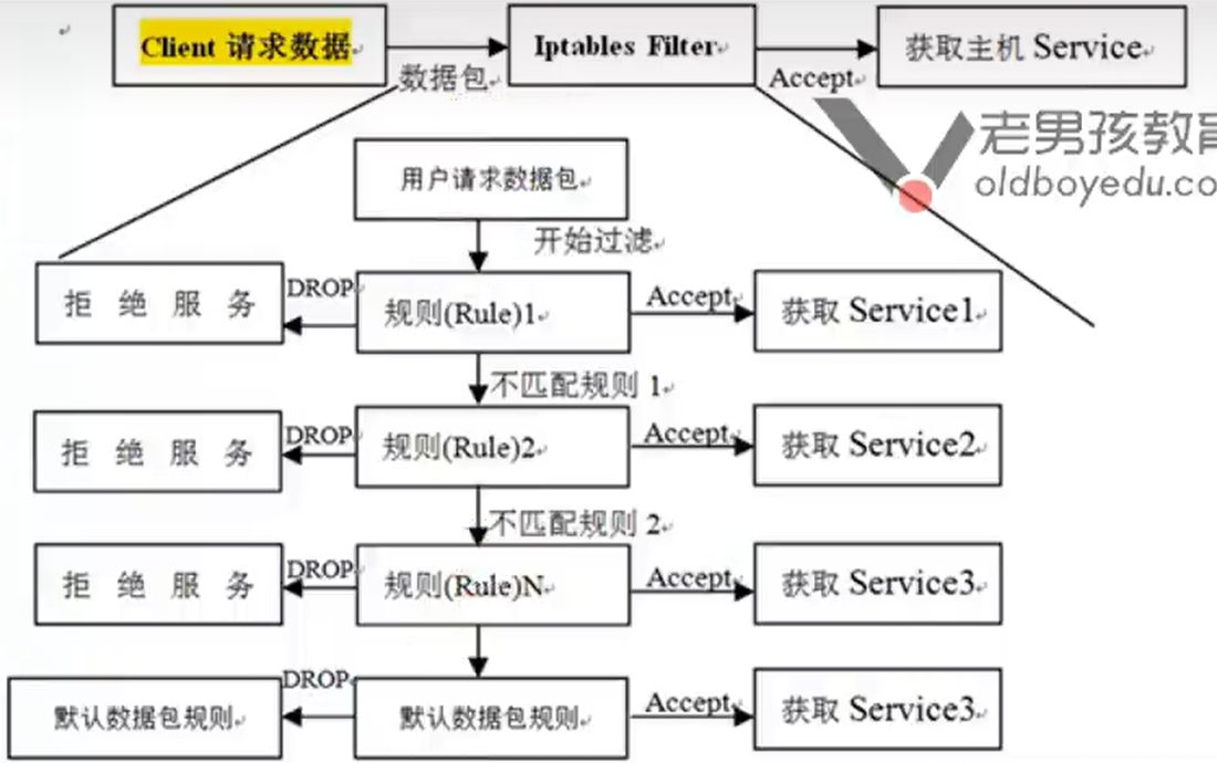 请求进来先过 iptables filter,Accept 之后才能拿到主机 Service