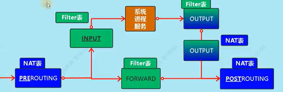 数据包依次经过 NAT 的 PREROUTING、filter 的 INPUT、系统进程服务,再从 OUTPUT 出去