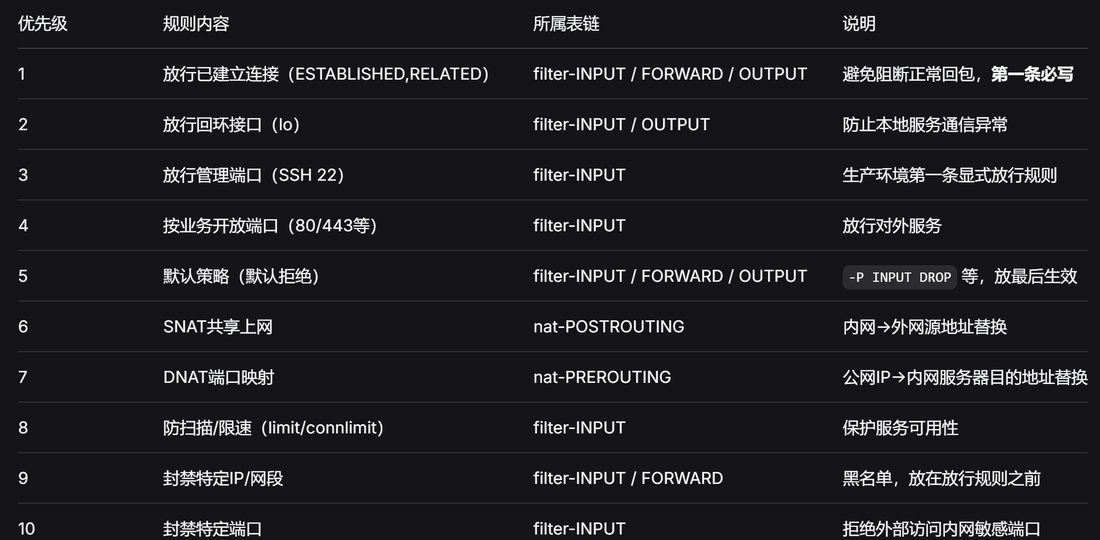 常用规则从放行已建立连接排到封禁端口,越靠前越先匹配