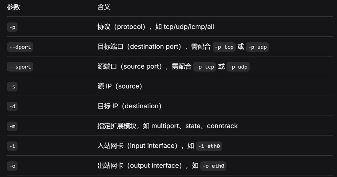 中间参数:-p 协议、--dport/--sport 端口、-s/-d 地址、-m 模块、-i/-o 网卡