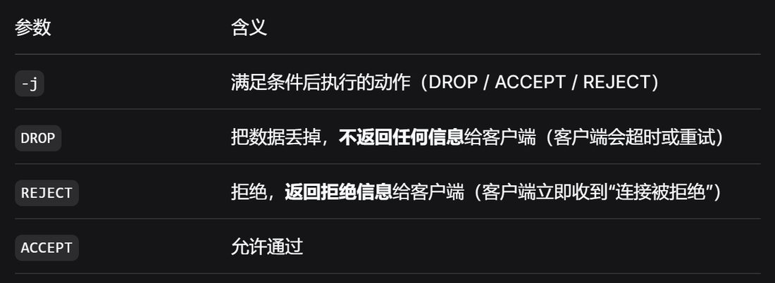 尾端操作:-j 后面跟 DROP、REJECT 还是 ACCEPT