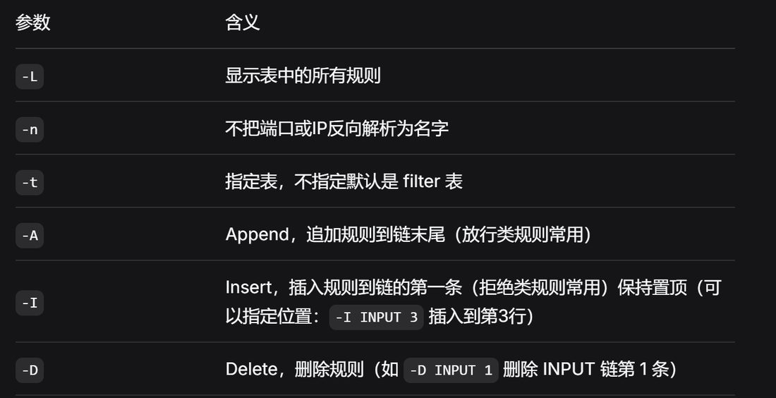 对链的操作:-L 看、-n 不解析、-t 选表、-A 追加、-I 插入、-D 删除