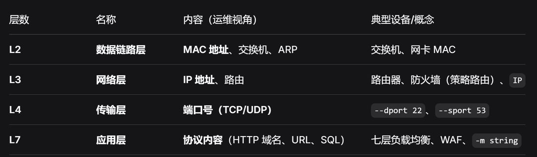 常用层:L2 管 MAC、L3 管 IP、L4 管端口、L7 才看协议内容