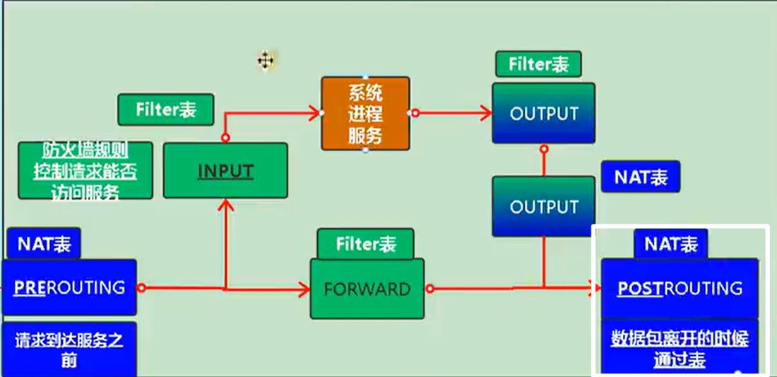 数据包完整的流向,黄框标出的是 PREROUTING 和 POSTROUTING