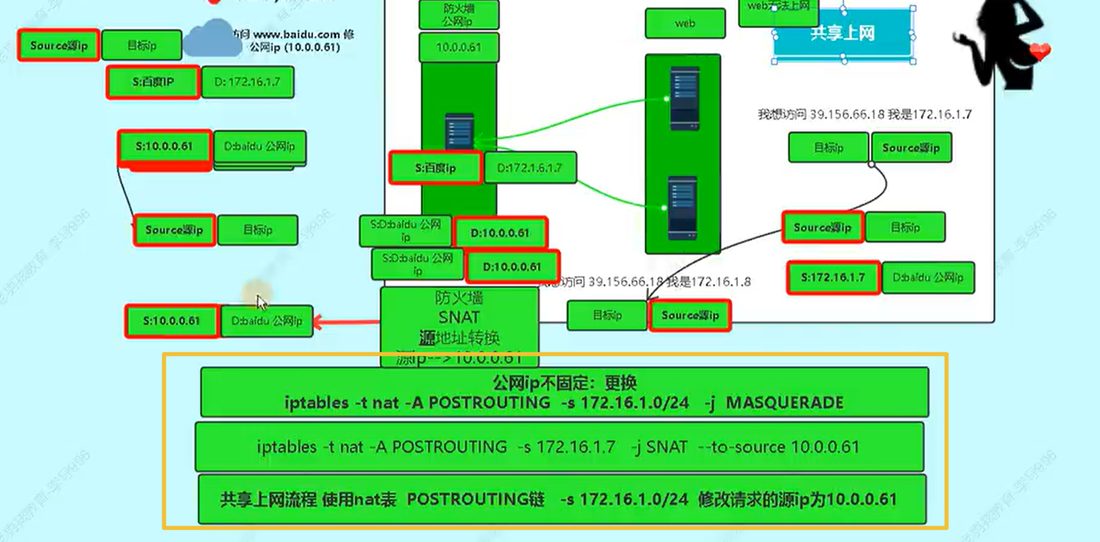 SNAT 共享上网的完整过程,公网 IP 不固定时改用 MASQUERADE