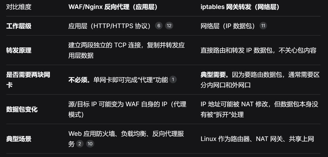 WAF/Nginx 反向代理在应用层,iptables 网关转发在网络层