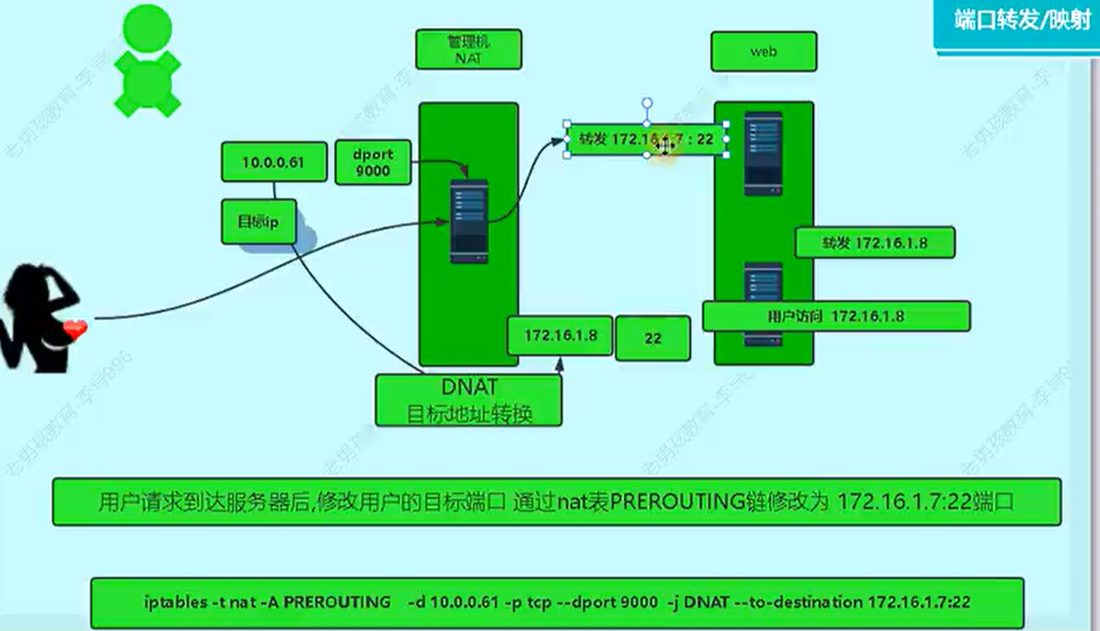 用户访问 9000 落到管理机,再 DNAT 到内网服务器的 22 端口