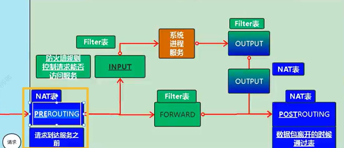 DNAT 发生在请求进入时的 PREROUTING 链,被黄框圈出来的部分