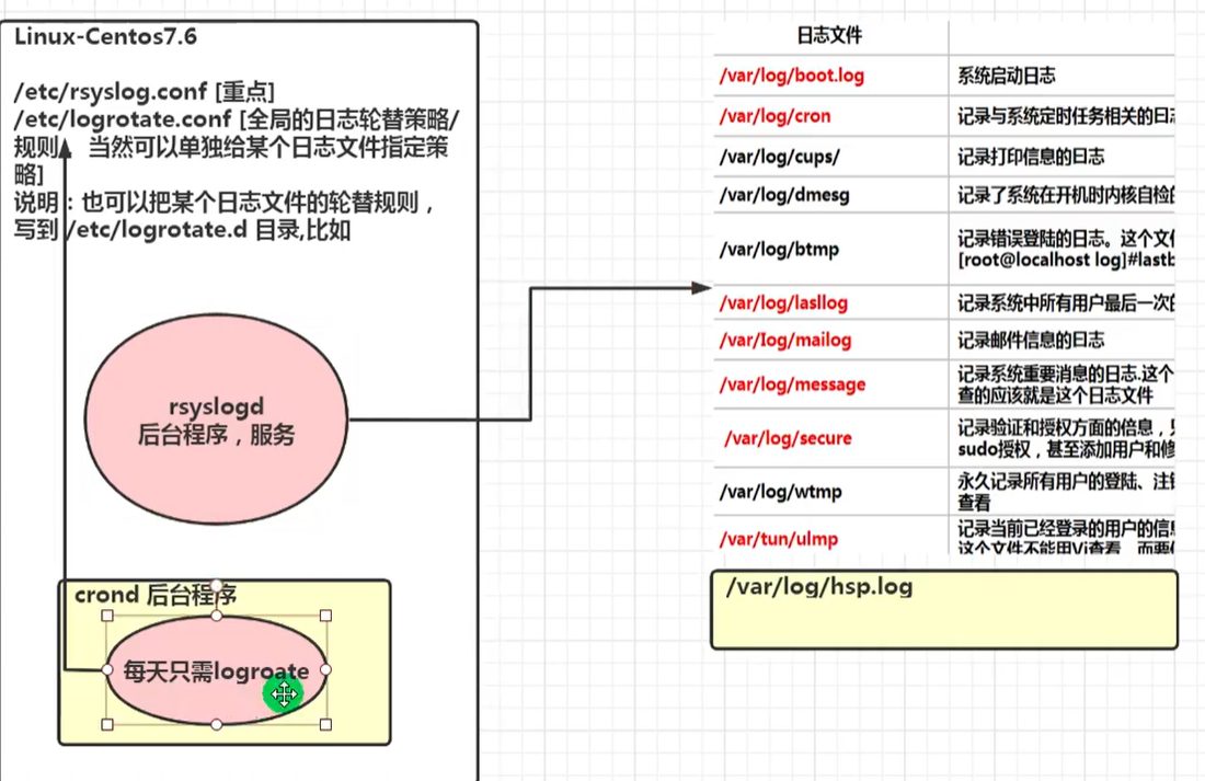 日志轮替原理架构图