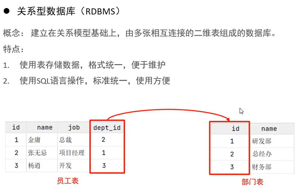 关系型数据库用二维表存数据,员工表的 dept_id 指到部门表的 id