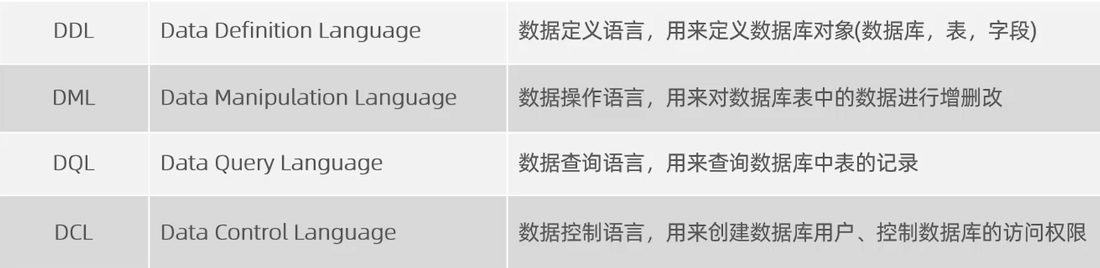 SQL 分四类:DDL 定义结构、DML 操作数据、DQL 查询记录、DCL 控制用户和权限