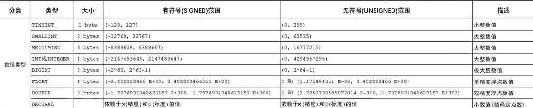 数值类型:tinyint 到 bigint 的大小与有符号、无符号范围,以及 float、double、decimal