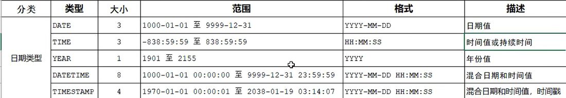 日期时间类型:date、time、year、datetime、timestamp 的范围和格式