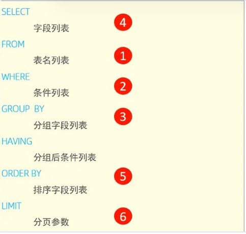 执行顺序是 from、where、group by、select、order by、limit,和上面写的顺序对不上