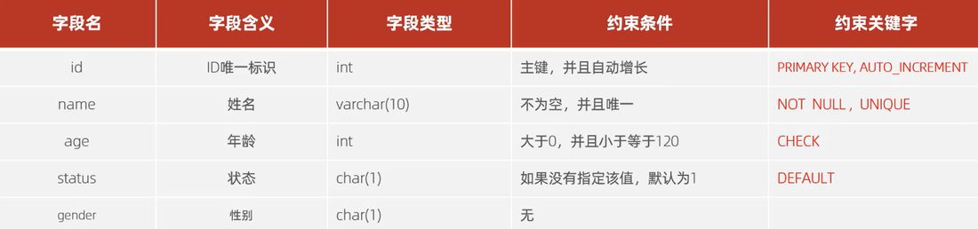 约束对照表:id 主键自增、name 非空唯一、age 范围检查、status 默认值、gender 无约束