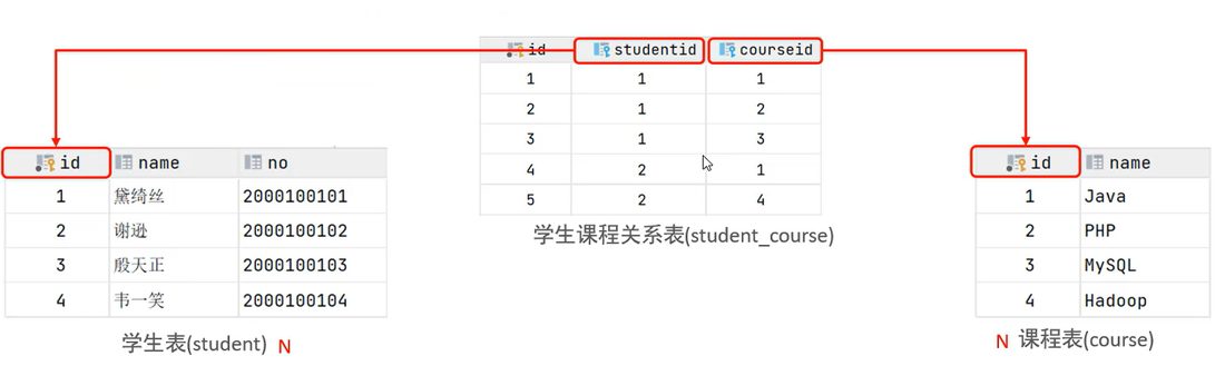 学生表和课程表是多对多,中间靠 student_course 中转表存两个外键