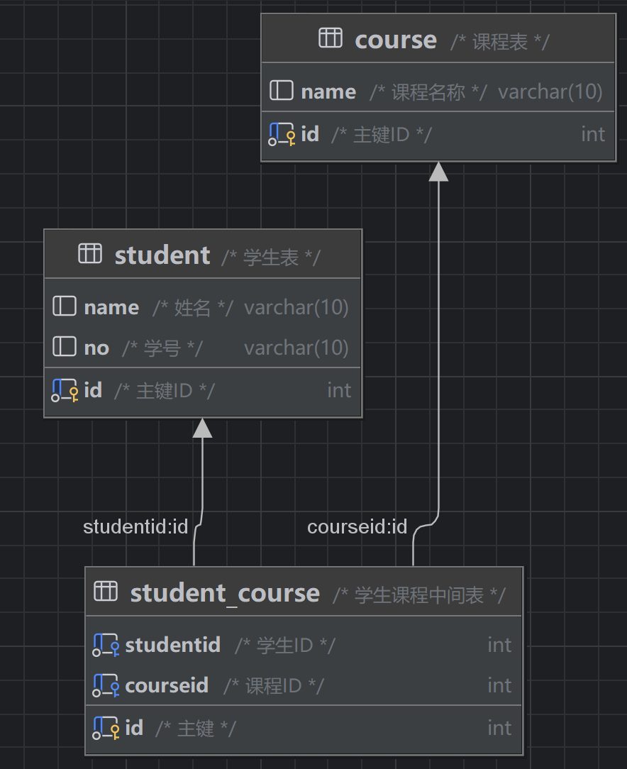 DataGrip 的关系视图:student_course 的 studentid 指 student.id,courseid 指 course.id