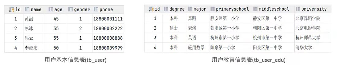 拆成 tb_user 放基本信息、tb_user_edu 放教育信息