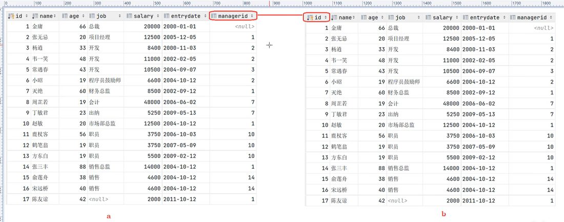 自连接就是把 emp 表当成 a、b 两张表,a.managerid 对上 b.id 找出领导