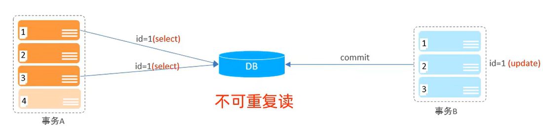 不可重复读:事务A 前后两次查 id=1,中间被事务B 改了并提交