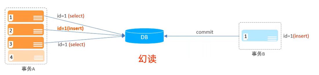 幻读:事务A 两次查 id=1 都是空,插入时却和事务B 插的数据撞了主键