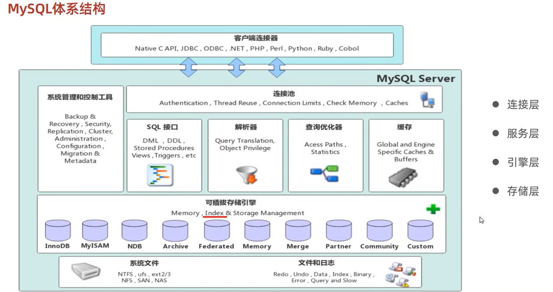 MySQL 体系结构:连接层、服务层、引擎层、存储层