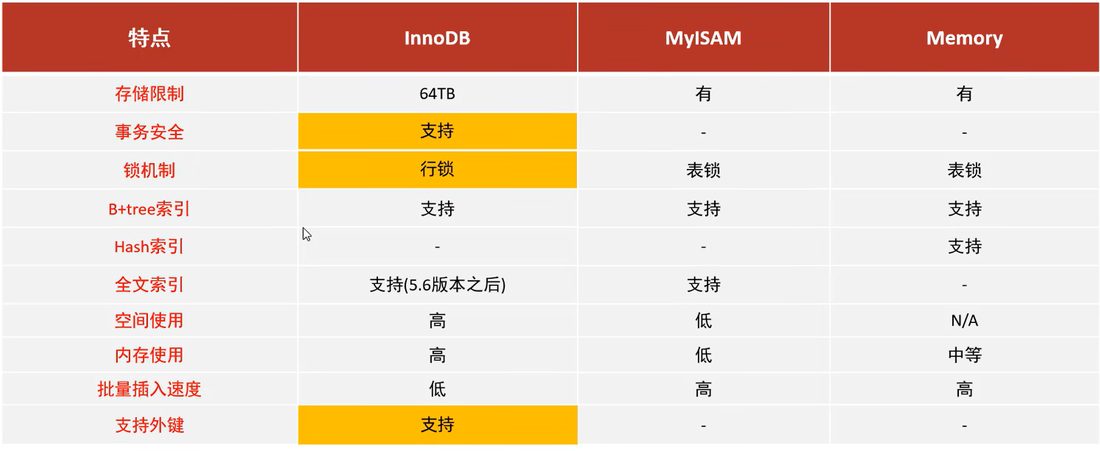 InnoDB、MyISAM、Memory 在事务、锁、索引、外键上的对照表