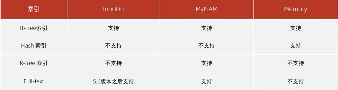 各引擎对 B+tree、Hash、R-tree、全文四类索引的支持情况