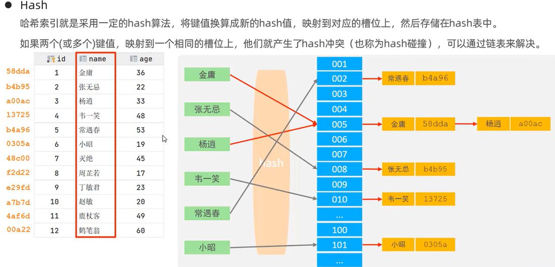Hash 索引原理：键值经 hash 算法映射到槽位，冲突用链表解决