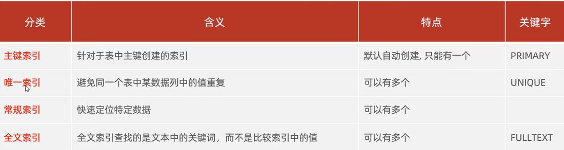 索引分类：主键索引、唯一索引、常规索引、全文索引的含义和关键字