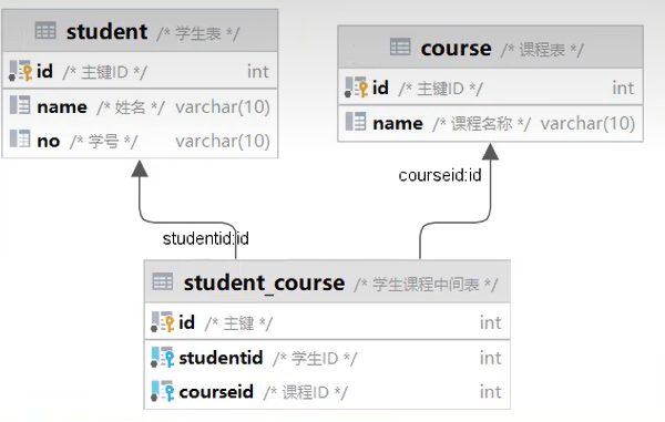 student、course、student_course 三张表的多对多关系