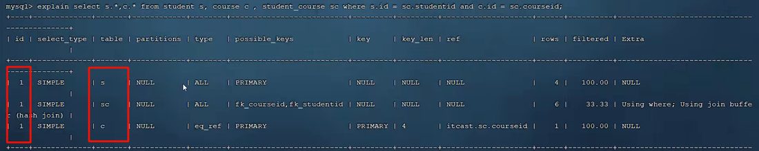 explain 结果里 id、select_type、table 等列，红框标的是 id 和 table