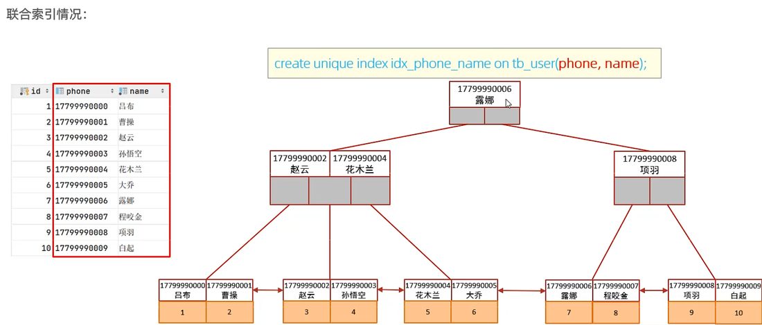 联合索引 (phone, name) 的结构，先按 phone 再按 name 排序
