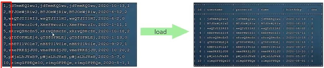 load 导入：左边本地文件按逗号分行，load 进右边表里