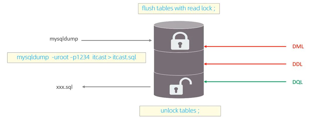 加完全局读锁后 mysqldump 能正常导出，DML 和 DDL 全被挡住，只有查询还能走