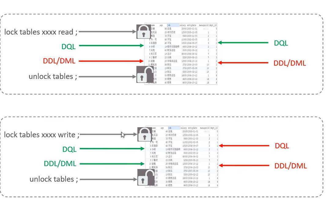 lock tables read 只挡 DDL 和 DML，lock tables write 连 DQL 一起挡