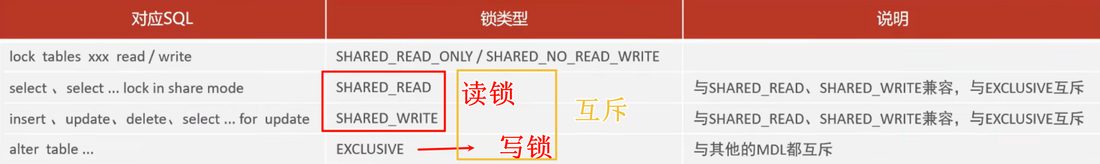 MDL 的锁类型和对应的 SQL，读锁之间兼容，写锁跟谁都互斥