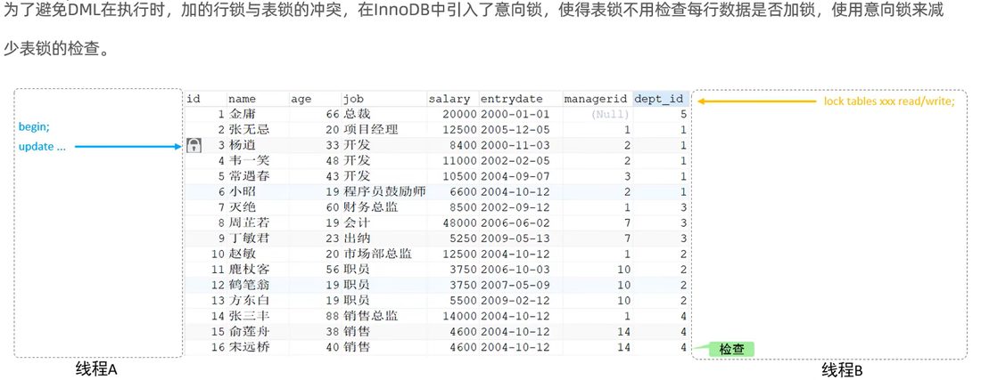 线程 A 正在改数据，线程 B 想 lock tables，得先看表上有没有意向锁