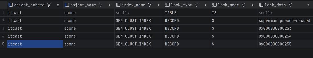 data_locks 里 score 表有 TABLE/IS，行上是一堆 GEN_CLUST_INDEX 的 RECORD/S
