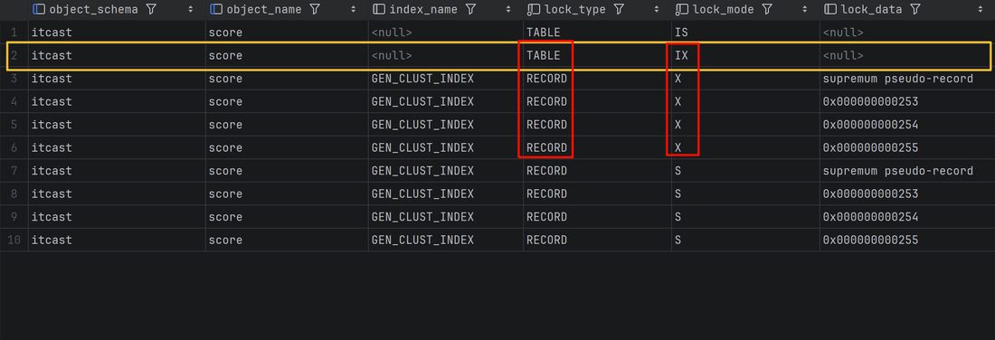 加了意向排他锁之后，表上变成 TABLE/IX，行上是 RECORD/X