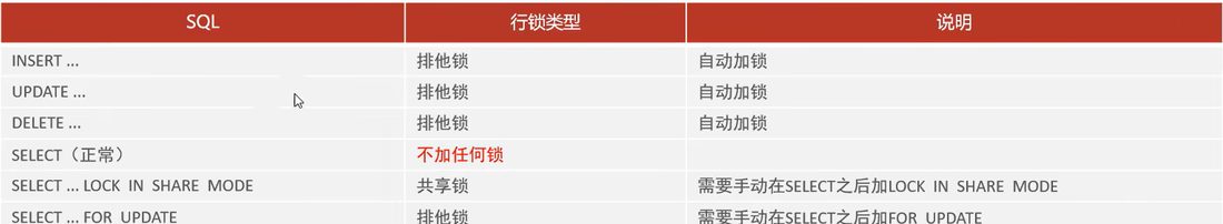 各类 SQL 加什么行锁，INSERT/UPDATE/DELETE 自动加排他锁，普通 SELECT 不加锁