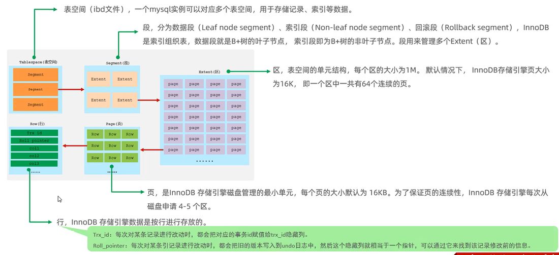 表空间、段、区、页、行是怎么一层套一层的