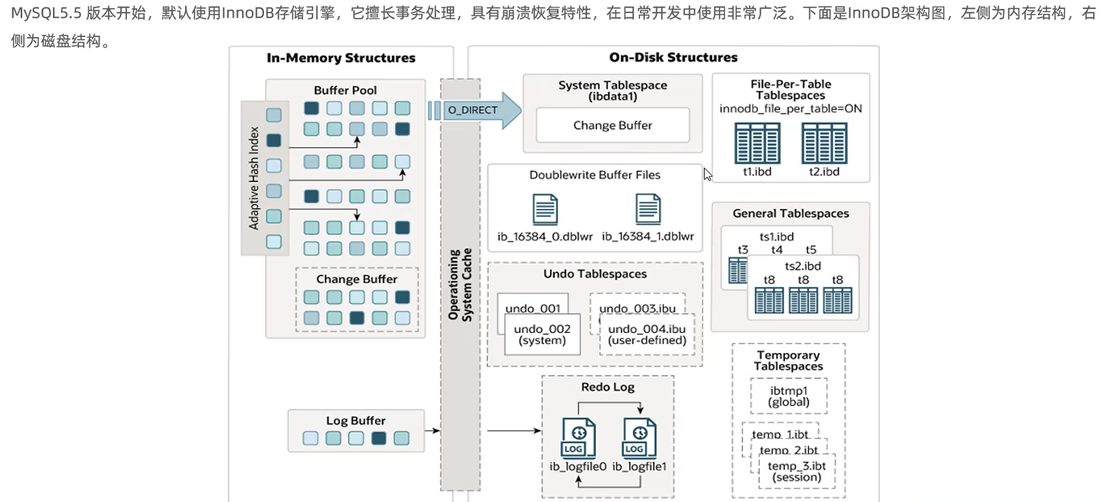 InnoDB 架构图,左边内存结构、右边磁盘结构