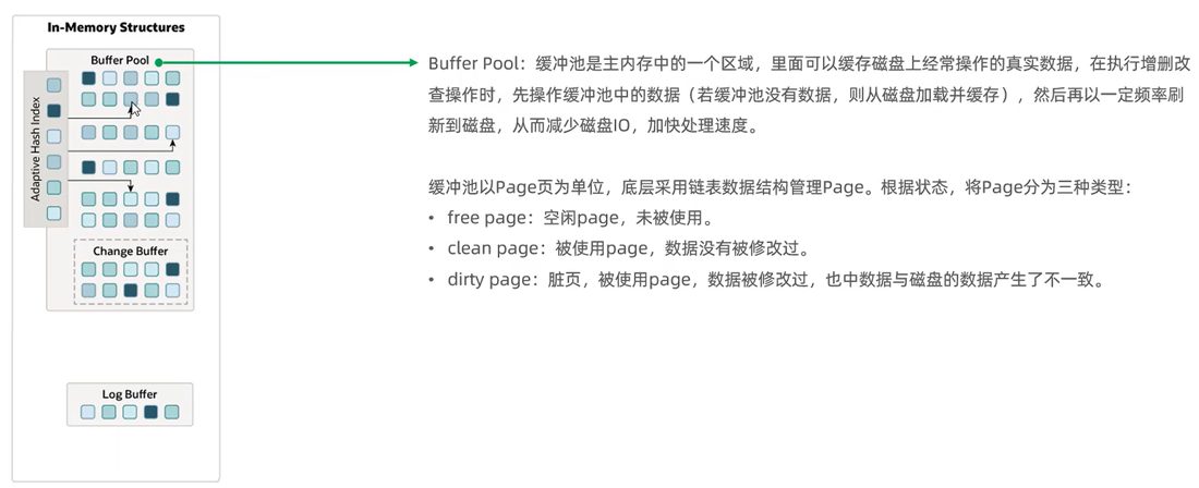 Buffer Pool 是主内存里的一块区域,里面的 Page 分 free、clean、dirty 三种