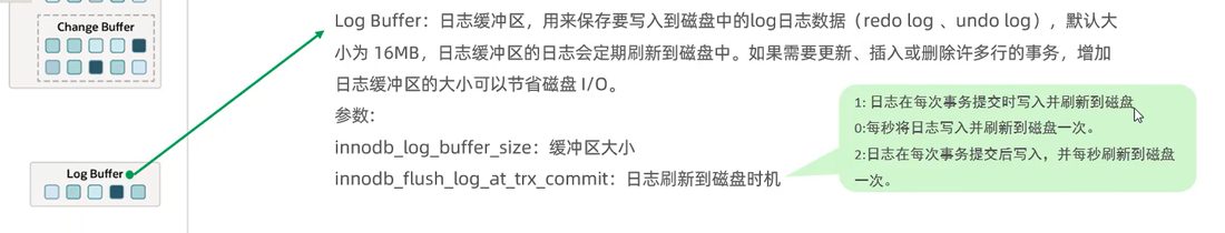Log Buffer 用来存要写到磁盘的日志数据,默认 16MB,两个参数管大小和刷盘时机