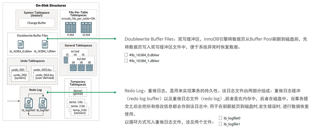 双写缓冲区和 redo log 文件