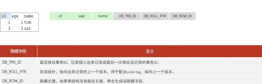 表结构的三个隐藏字段 DB_TRX_ID、DB_ROLL_PTR、DB_ROW_ID
