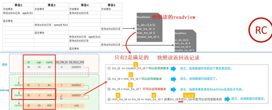 RC 下拿 ReadView 去匹配版本链,只有 2 满足