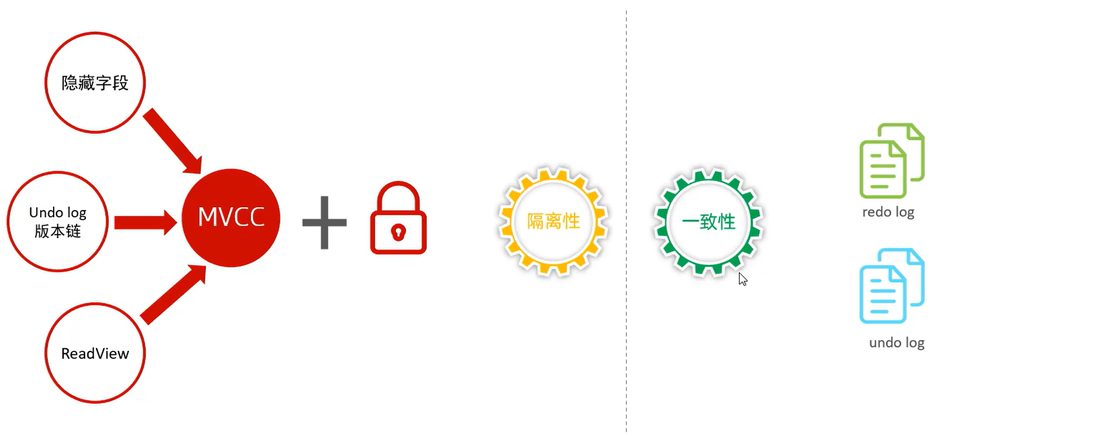 MVCC 就是隐藏字段、undo log 版本链、ReadView 三样加锁